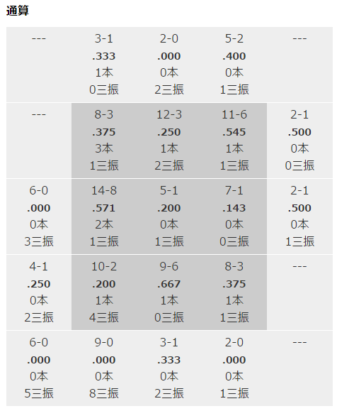 エルドレッド_インハイ打率_03