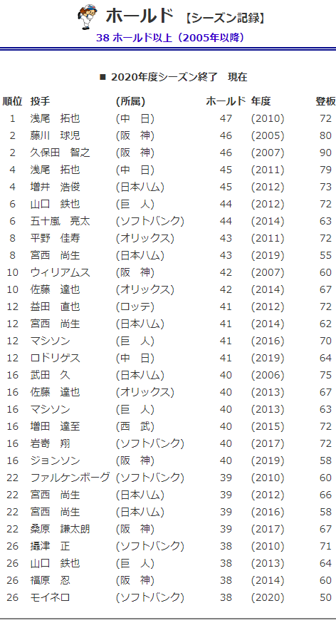 プロ野球ホールドシーズン記録ランキング