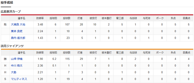 広島巨人_大瀬良大地_山﨑伊織_投手成績
