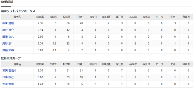 カープソフトバンク2軍戦_投手成績