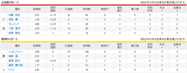 加藤拓也vsメッセンジャー_投手成績