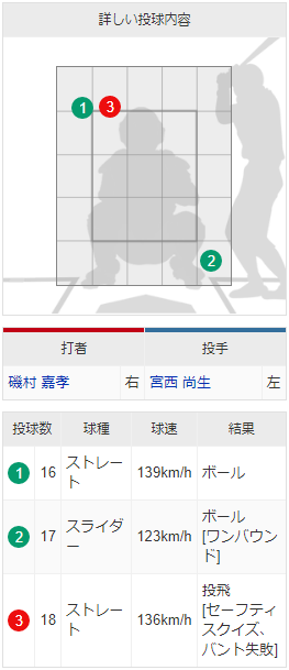 8回裏_磯村嘉孝スクイズ失敗_配球