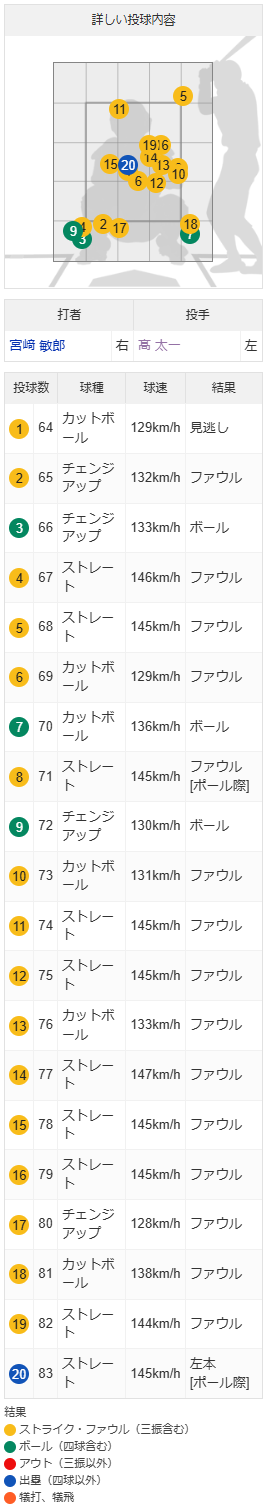カープ高太一vsDeNA宮崎敏郎20球の名勝負_投球内容