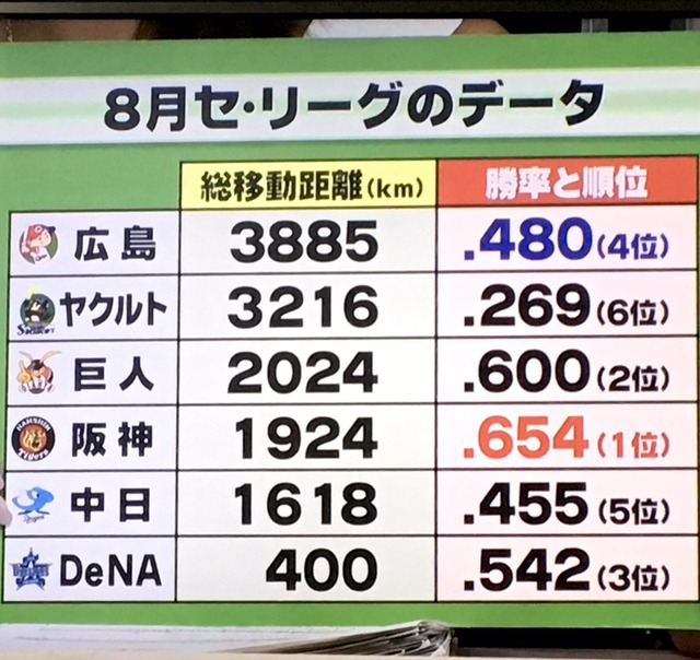 セリーグ8月総移動距離
