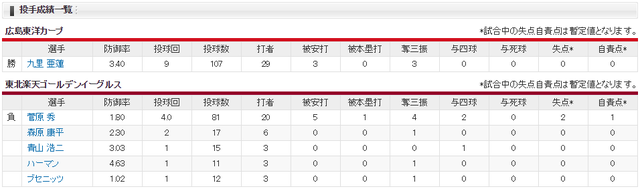 九里亜蓮プロ初完封_投手成績