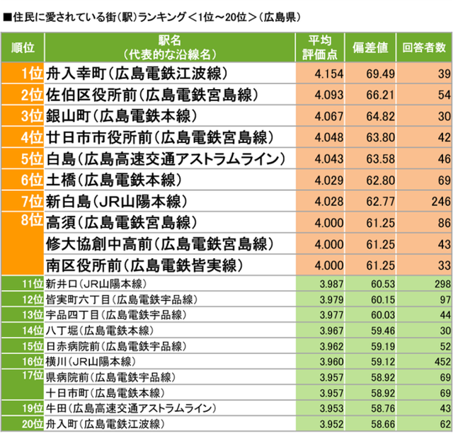 広島県の住民に愛されている街ランキングTOP3