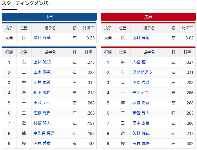 広島中日_玉村昇悟_涌井秀章_スタメン