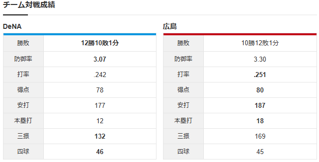 広島横浜_清水叶人8番捕手!佐々木泰4番_チーム対戦成績