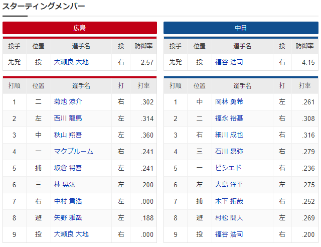 大瀬良福谷_スタメン