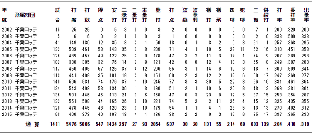 今江敏晃_通算成績