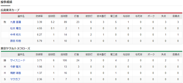 広島ヤクルト_九里亜蓮_サニスニード_スコア_投手成績