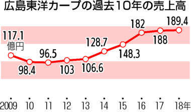 広島カープ売り上げ