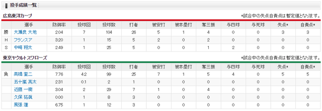 カープ大瀬良大地ヤクルト戦11連勝_投手成績