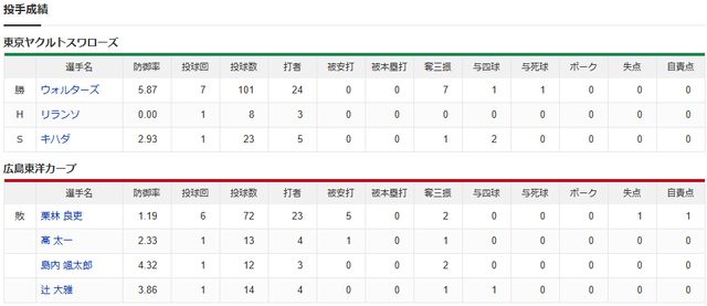 広島ヤクルトノーヒットノーランリレー_投手成績