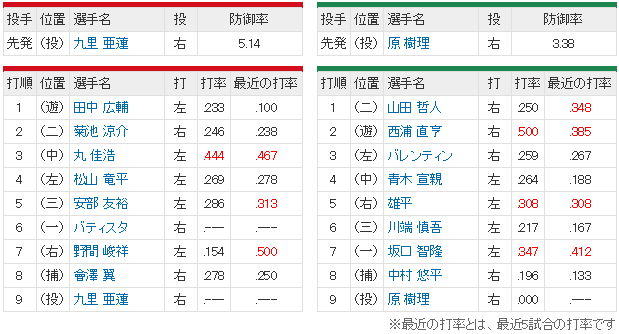 広島バティスタ1軍昇格_スタメンファースト
