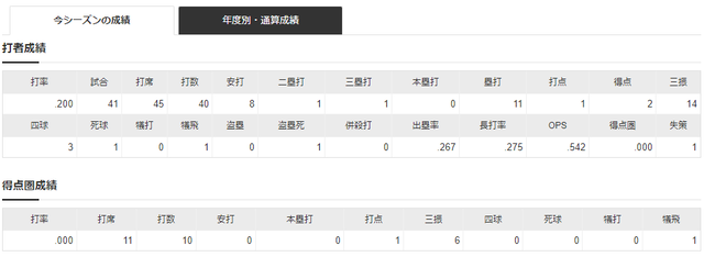 田中広輔2022年打撃成績