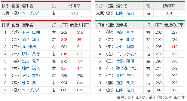 広島ヤクルト20回戦_スタメン