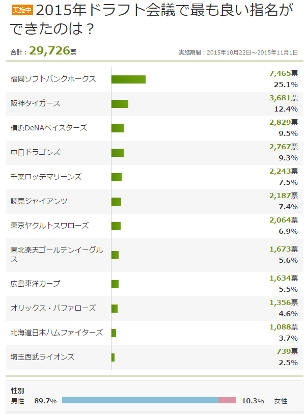 ドラフト会議2015ファンアンケート