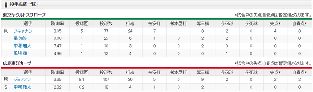 広島ヤクルト_ジョンソン_ブキャナン_投手成績