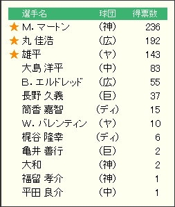 ベストナイン_2014_セリーグ_外野
