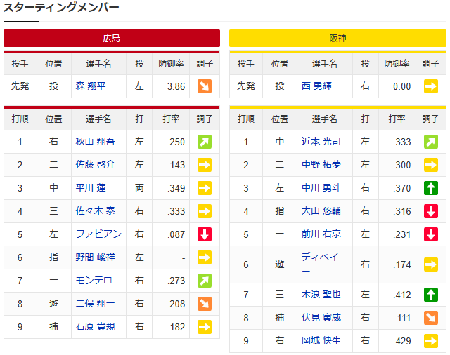 広島阪神_オープン戦_森翔平_西勇輝_スタメン