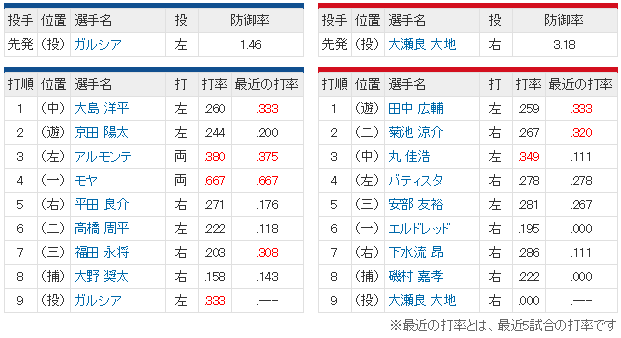 広島中日_大瀬良_ガルシア_スタメン