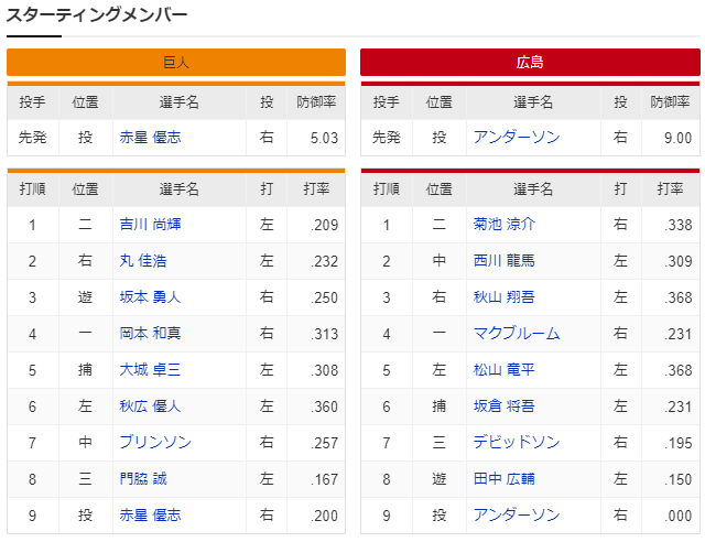 広島巨人_アンダーソン_赤星_スタメン
