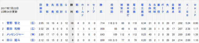 薮田菅野最多勝争いデータ比較