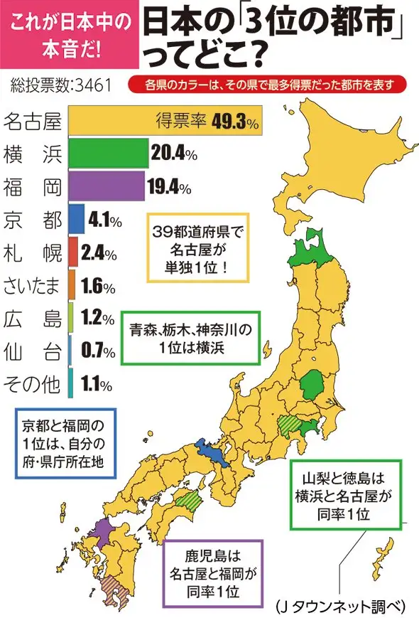日本の3位の都市ってどこ？