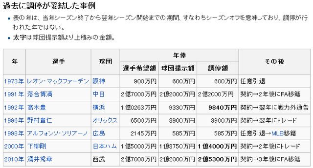 年俸調停_過去事例