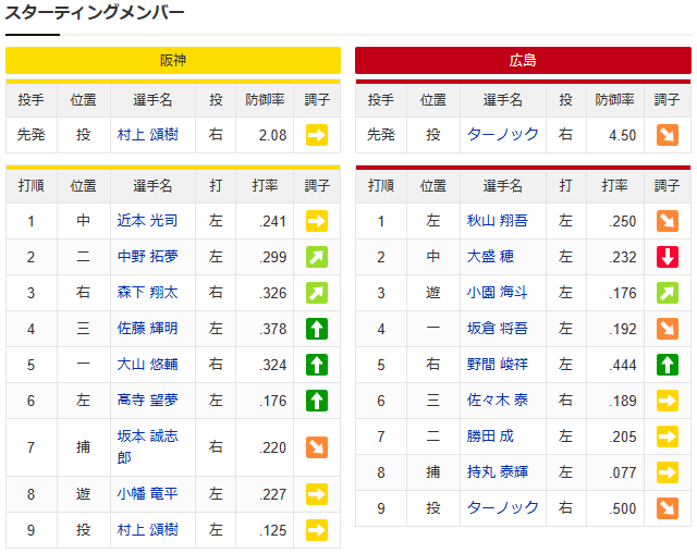 広島阪神_ターノック_村上頌樹_スタメン