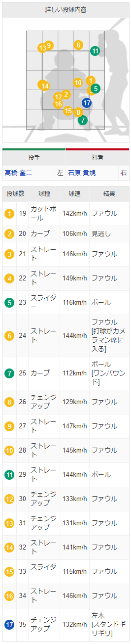 カープ石原貴規17球粘ってホームラン配球