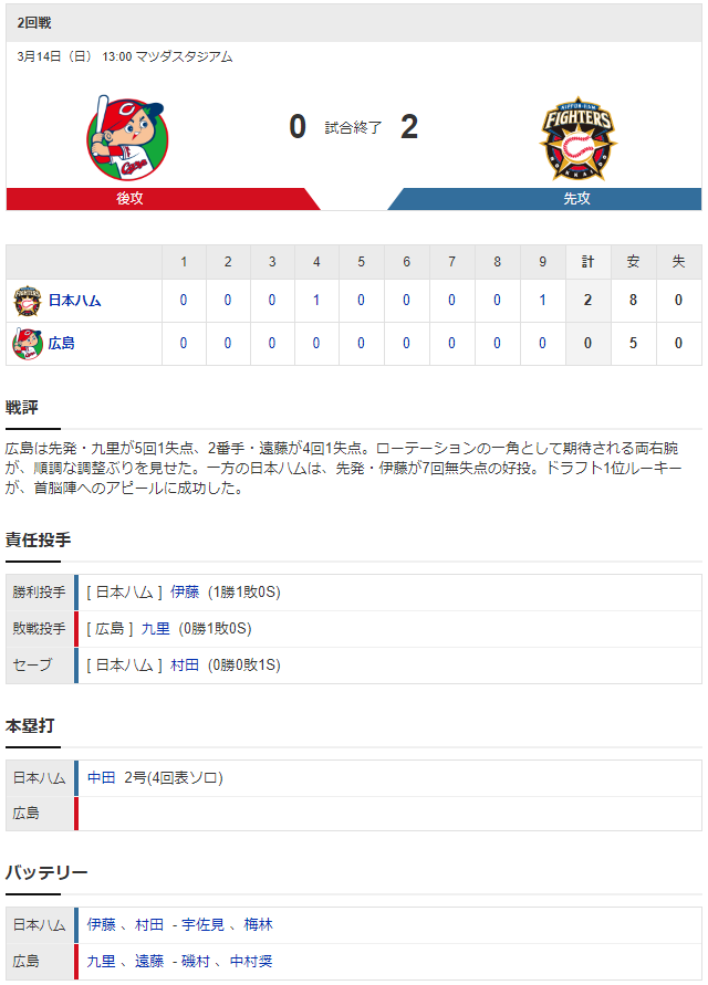 広島日ハム_オープン戦_スコア