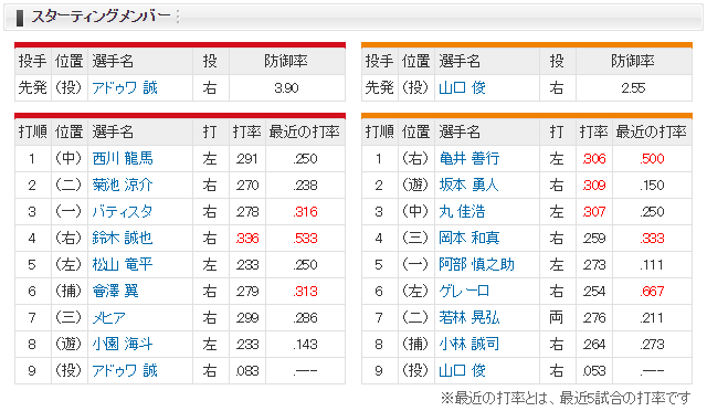 広島巨人_アドゥワ誠_山口俊_スタメン