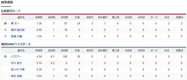 広島横浜_高太一_バウアー_投手成績