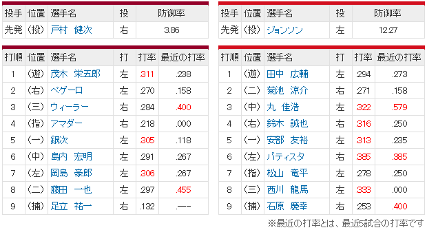 広島楽天_ジョンソン戸村_スタメン