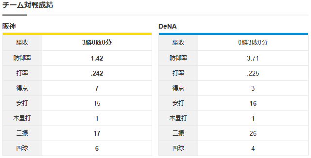 【カープ実況】CS2「阪神髙橋遥人vsDeNAケイ」【甲子園】_チーム対戦成績