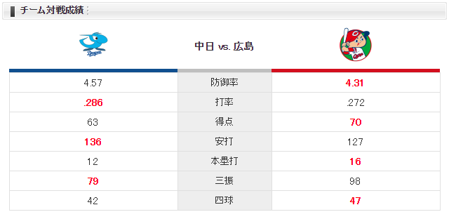 広島中日_岡田明丈_ガルシア_チーム対戦成績