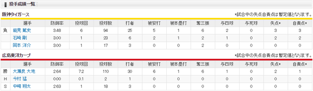 広島阪神_大瀬良大地_能見篤史_投手成績