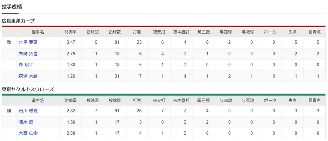 広島ヤクルト_九里亜蓮_石川雅規_投手成績