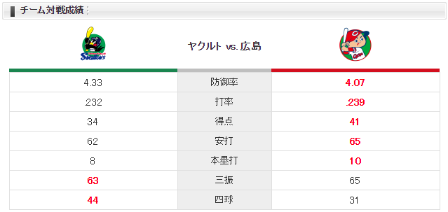 広島ヤクルト_九里亜蓮_石川雅規_チーム対戦成績