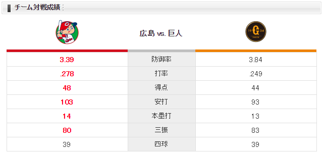 広島巨人_大瀬良大地菅野智之_雨天試合開始遅延_チーム対戦成績