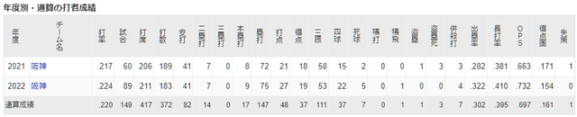 阪神ロハスジュニア通算成績