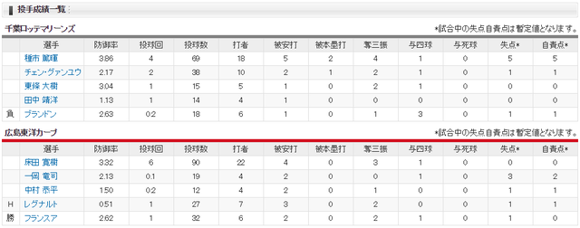 広島ロッテ_會澤翼サヨナラヒット_投手成績