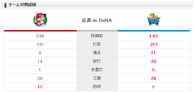 広島横浜_大瀬良大地_今永昇太_チーム対戦成績