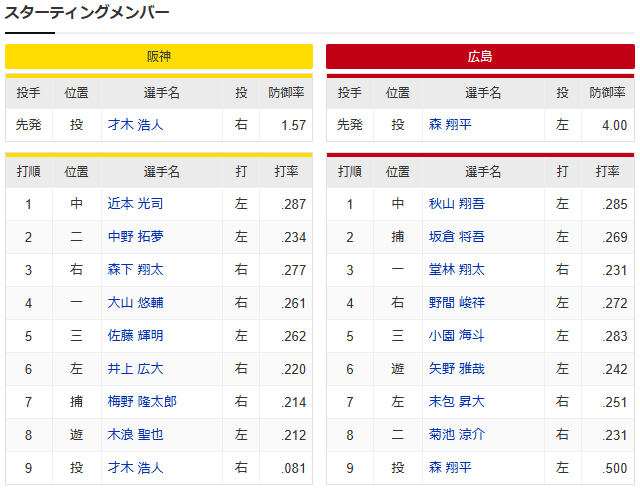 広島阪神_森翔平_才木浩人_スタメン