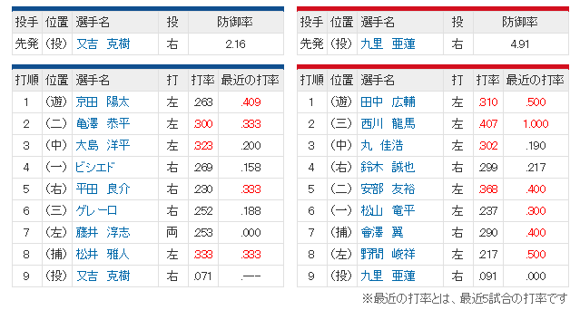 広島中日_九里亜蓮vs又吉克樹_スタメン