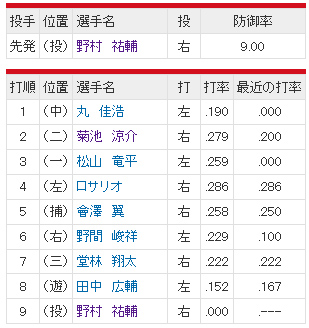 広島先発_丸1番