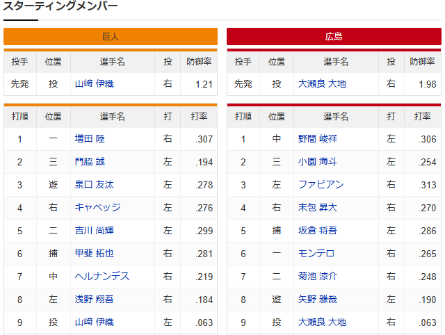広島巨人_大瀬良大地_山﨑伊織_金沢_スタメン