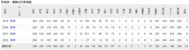 阪神マルテ通算成績